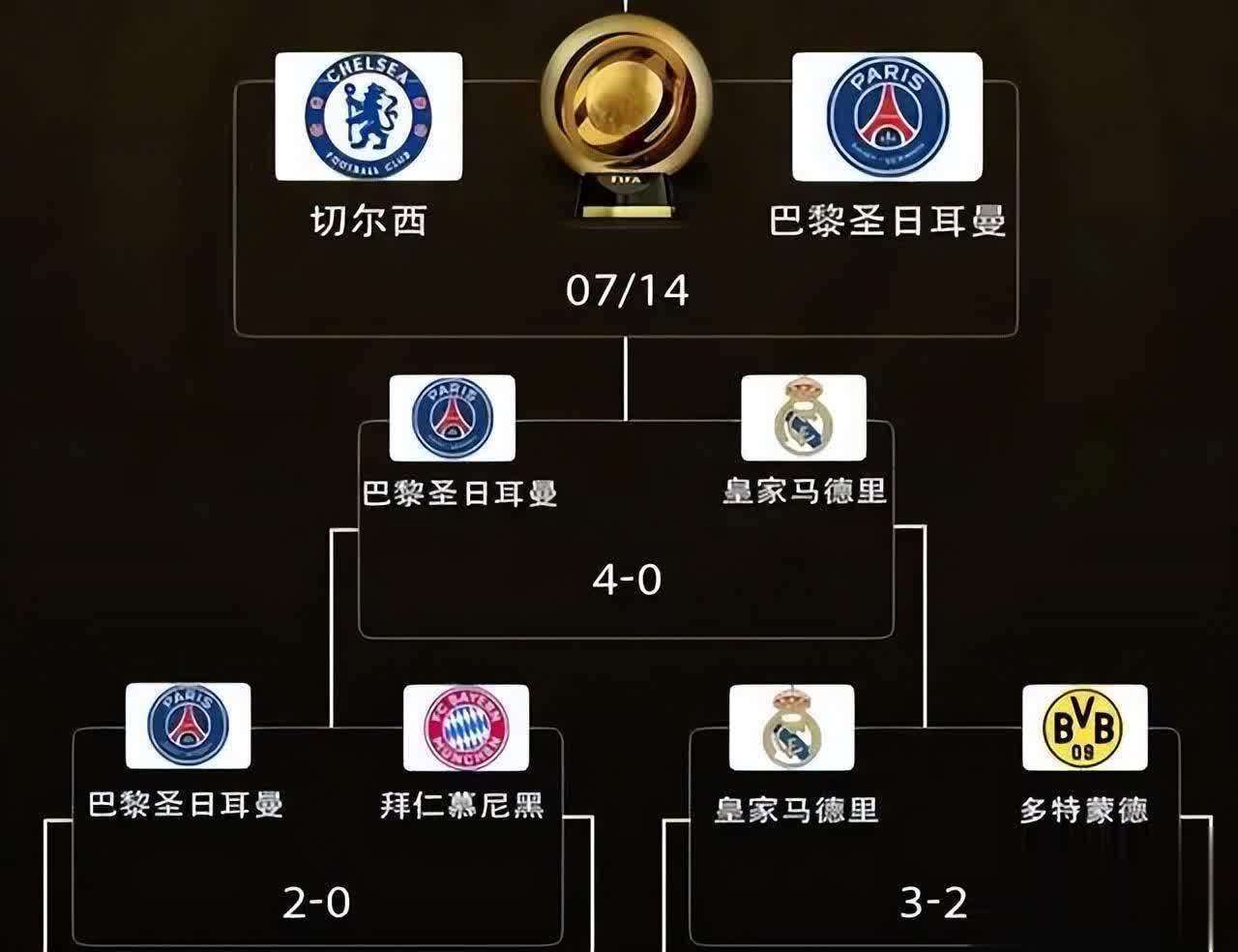 包含冲击7冠王！巴黎今年已夺4冠，世俱杯决赛将战切的词条