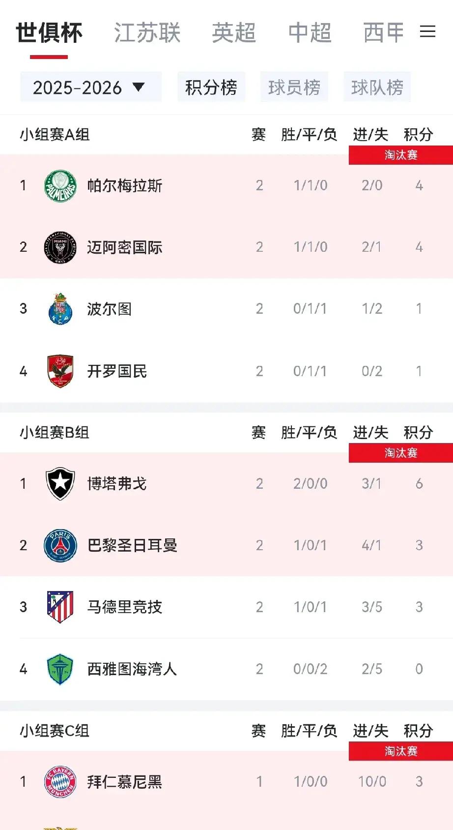 世俱杯死亡之组首秀!数据:巴黎华丽进攻破马竞(世俱杯巴黎对马竞)