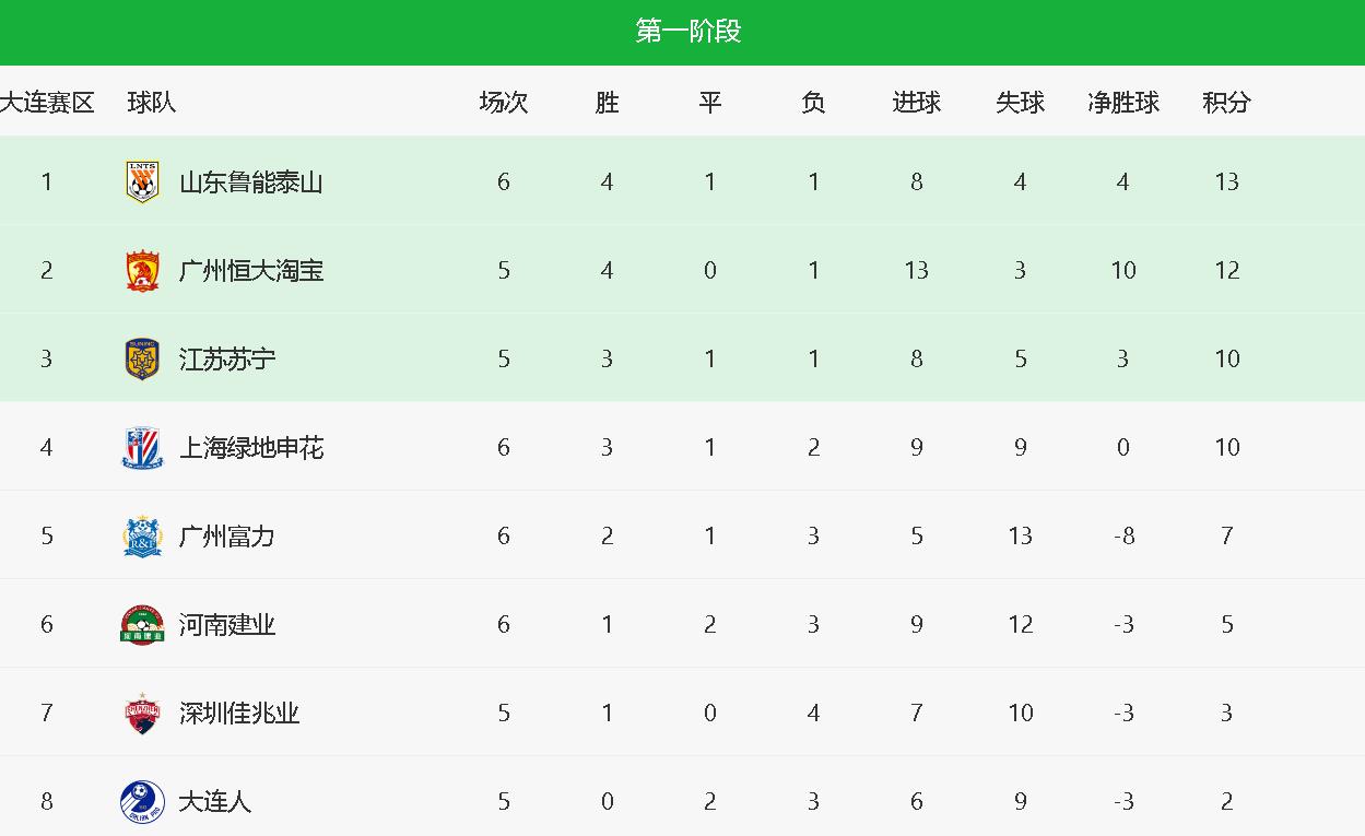 60彩娱乐-鲁能客场大胜，稳居中超榜首位置！(鲁能赛程 中超联赛 赛程表)